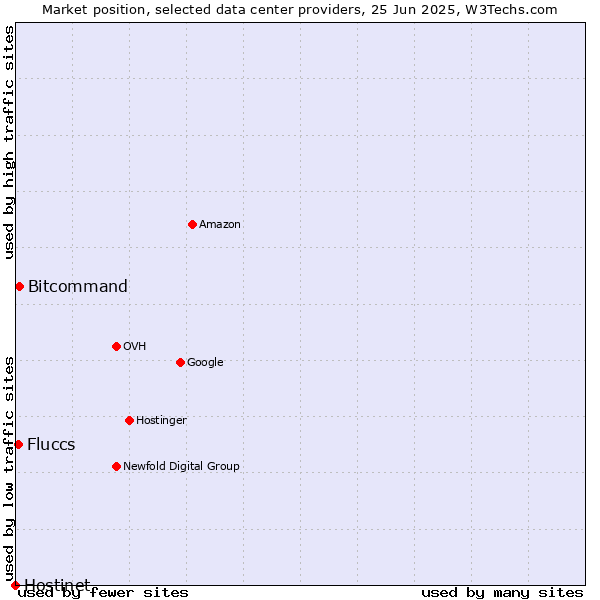 Market position of Bitcommand vs. Fluccs vs. Hostinet