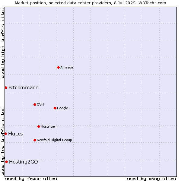 Market position of Hosting2GO vs. Bitcommand vs. Fluccs