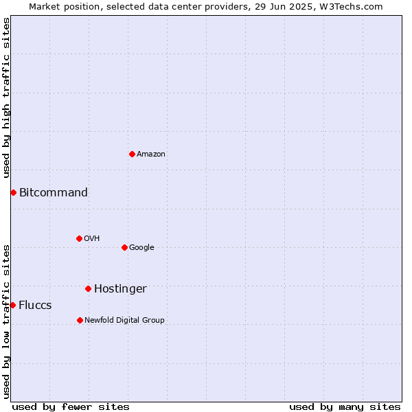 Market position of Hostinger vs. Bitcommand vs. Fluccs