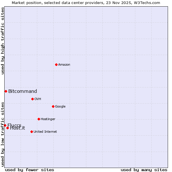 Market position of Host.it vs. Bitcommand vs. Fluccs