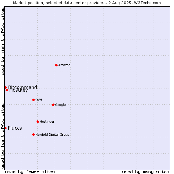 Market position of Hostkey vs. Bitcommand vs. Fluccs