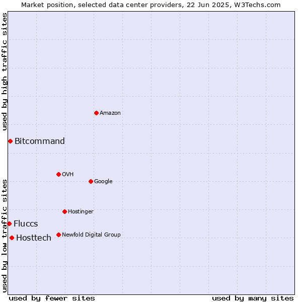 Market position of Hosttech vs. Bitcommand vs. Fluccs