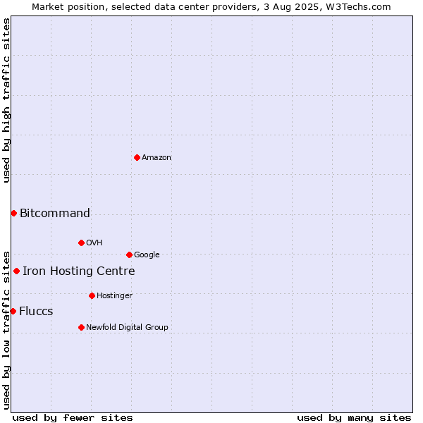 Market position of Iron Hosting Centre vs. Bitcommand vs. Fluccs