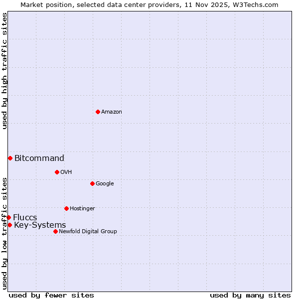 Market position of Bitcommand vs. Key-Systems vs. Fluccs