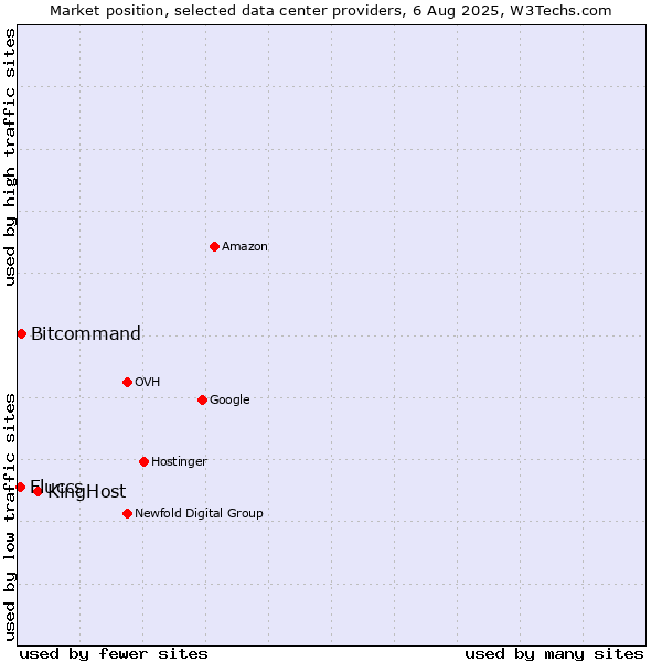 Market position of KingHost vs. Bitcommand vs. Fluccs