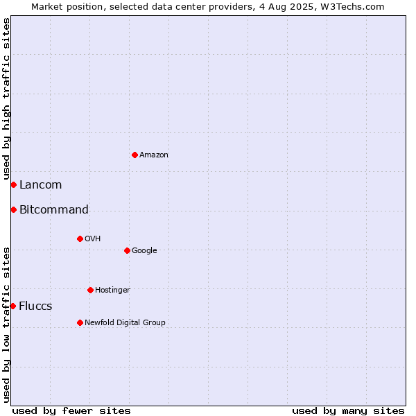 Market position of Bitcommand vs. Lancom vs. Fluccs
