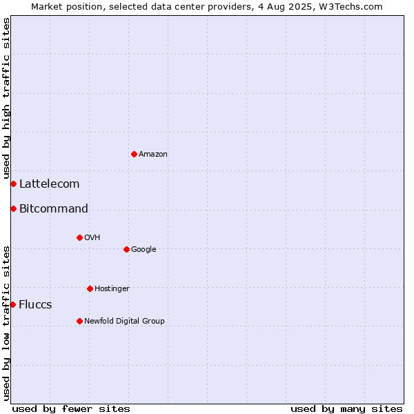 Market position of Bitcommand vs. Lattelecom vs. Fluccs