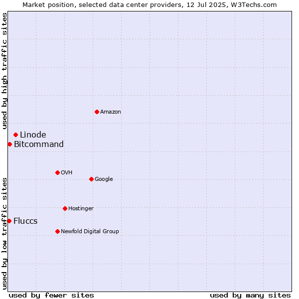 Market position of Linode vs. Bitcommand vs. Fluccs
