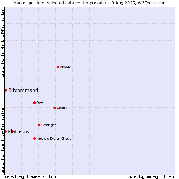 Market position of Locaweb vs. Bitcommand vs. Fluccs
