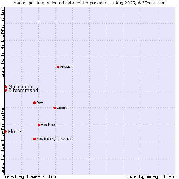 Market position of Bitcommand vs. Mailchimp vs. Fluccs