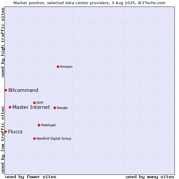 Market position of Master Internet vs. Bitcommand vs. Fluccs