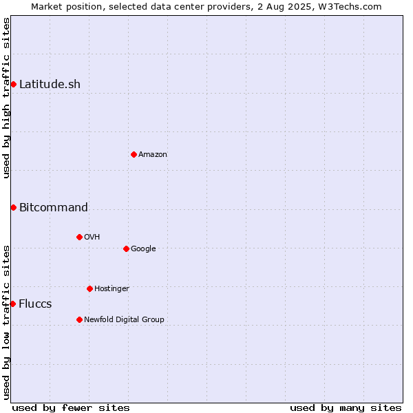 Market position of Bitcommand vs. Latitude.sh vs. Fluccs