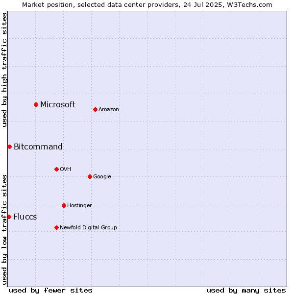 Market position of Microsoft vs. Bitcommand vs. Fluccs
