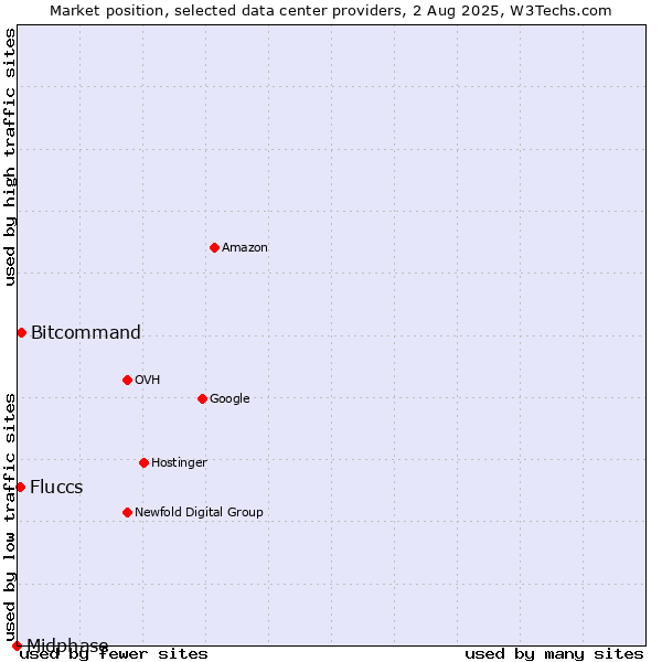 Market position of Bitcommand vs. Fluccs vs. Midphase