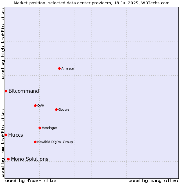 Market position of Mono Solutions vs. Bitcommand vs. Fluccs