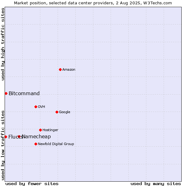 Market position of Namecheap vs. Bitcommand vs. Fluccs