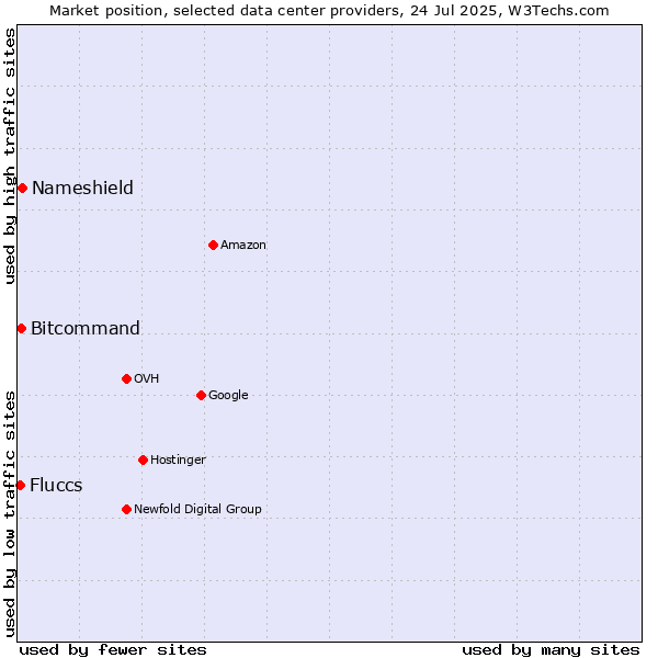 Market position of Nameshield vs. Bitcommand vs. Fluccs