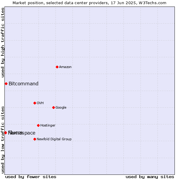 Market position of Bitcommand vs. Namespace vs. Fluccs