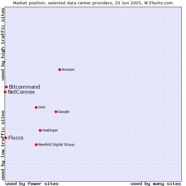 Market position of Bitcommand vs. Fluccs vs. NetConnex