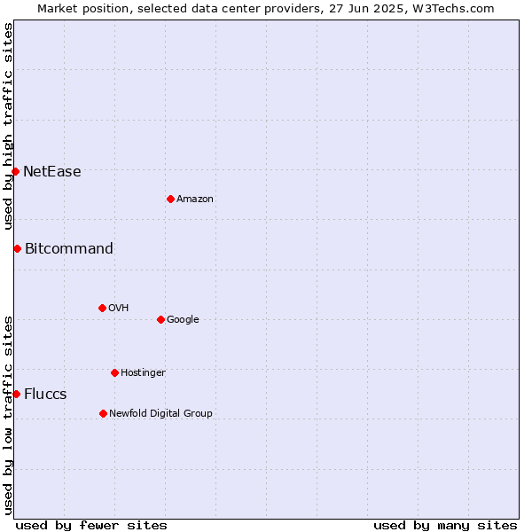 Market position of Bitcommand vs. Fluccs vs. NetEase