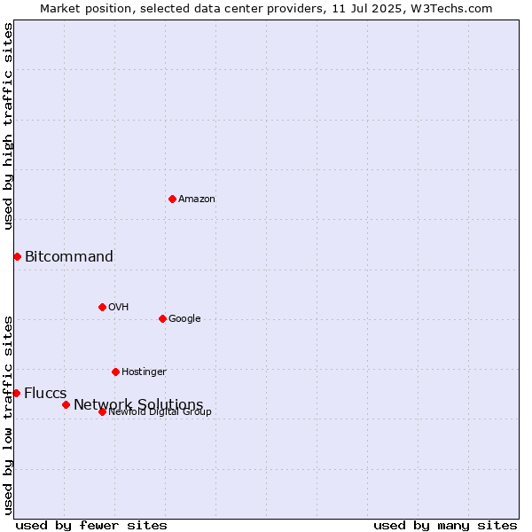 Market position of Network Solutions vs. Bitcommand vs. Fluccs
