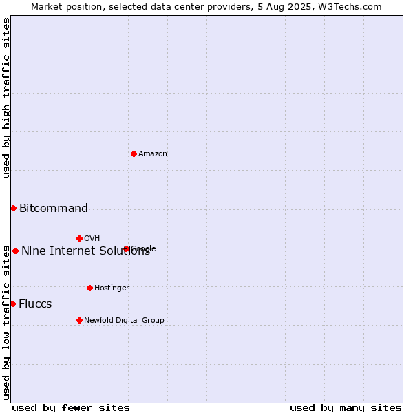 Market position of Nine Internet Solutions vs. Bitcommand vs. Fluccs