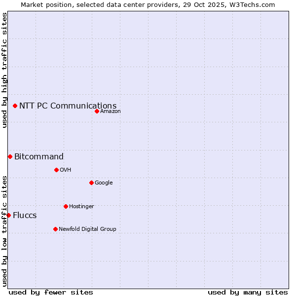Market position of NTT PC Communications vs. Bitcommand vs. Fluccs