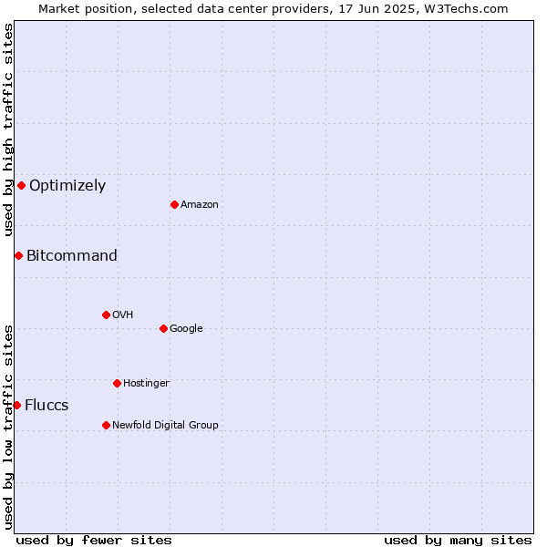 Market position of Optimizely vs. Bitcommand vs. Fluccs