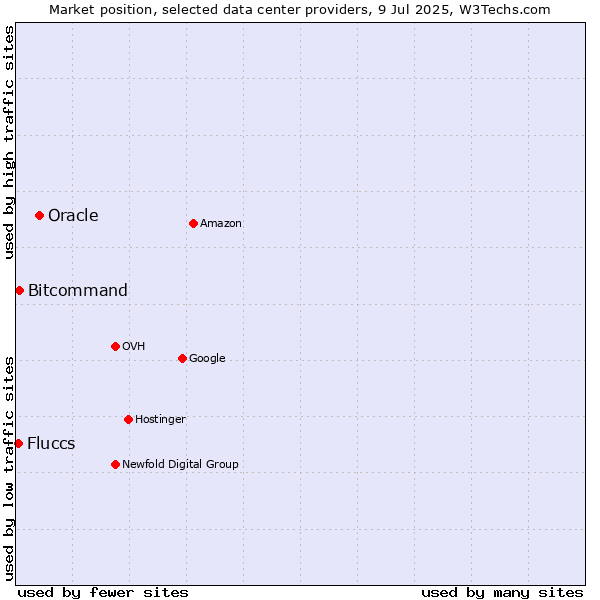 Market position of Oracle vs. Bitcommand vs. Fluccs