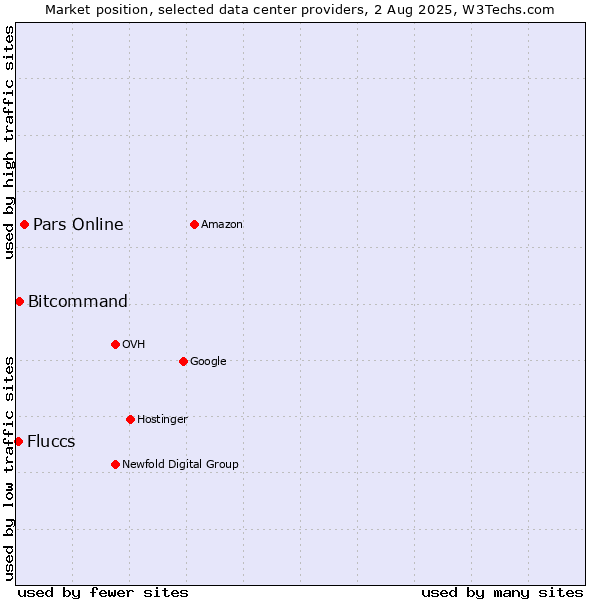Market position of Pars Online vs. Bitcommand vs. Fluccs