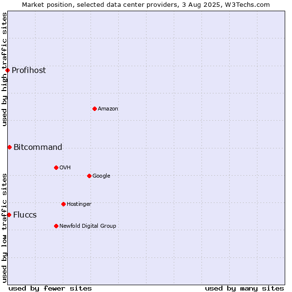 Market position of Bitcommand vs. Fluccs vs. Profihost