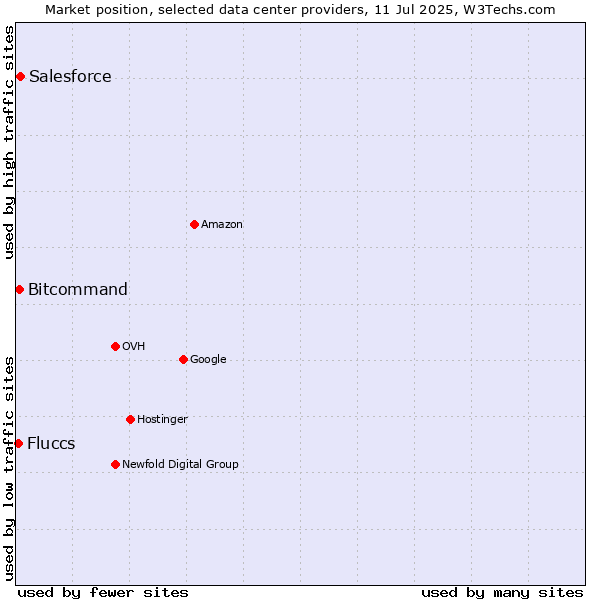 Market position of Salesforce vs. Bitcommand vs. Fluccs