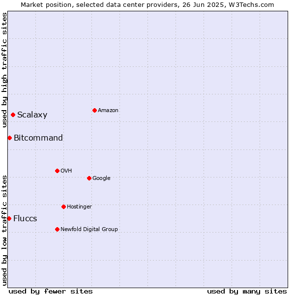 Market position of Scalaxy vs. Bitcommand vs. Fluccs