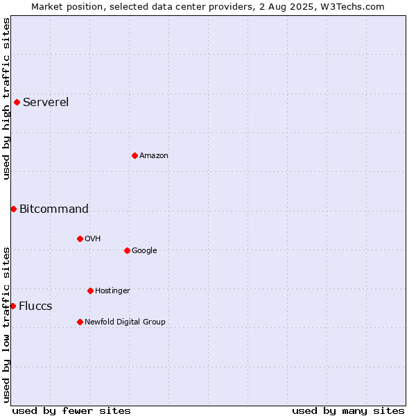 Market position of Serverel vs. Bitcommand vs. Fluccs