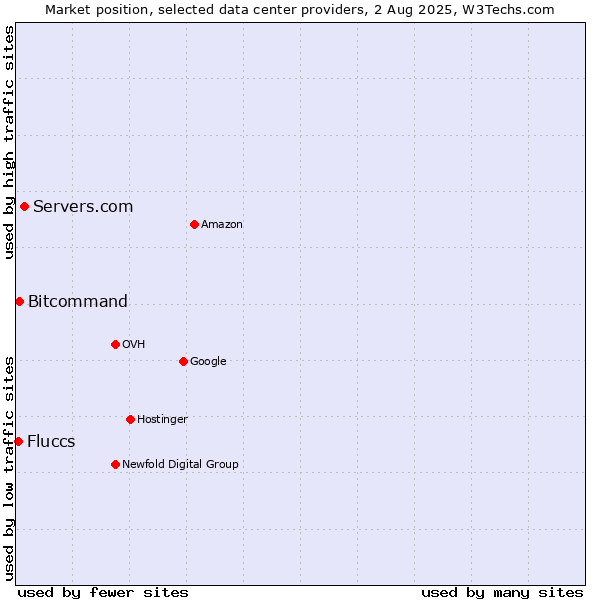Market position of Servers.com vs. Bitcommand vs. Fluccs