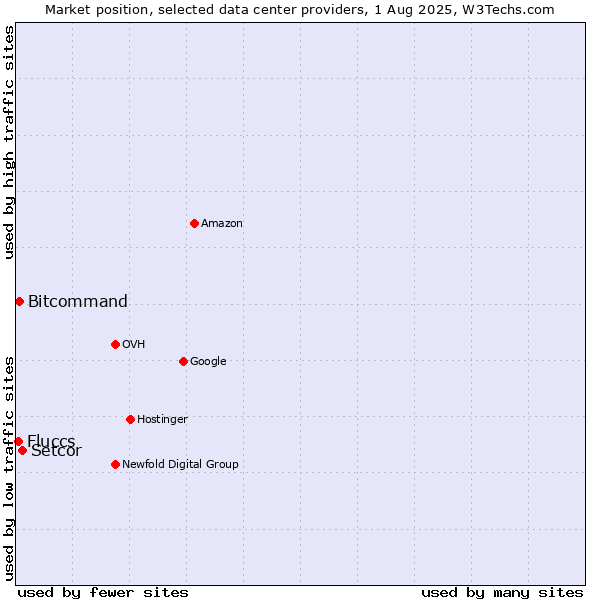 Market position of Setcor vs. Bitcommand vs. Fluccs