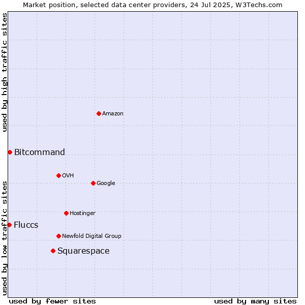 Market position of Squarespace vs. Bitcommand vs. Fluccs