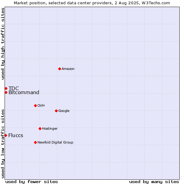 Market position of Bitcommand vs. TDC vs. Fluccs