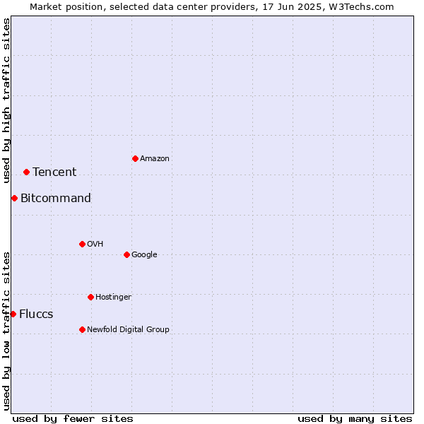 Market position of Tencent vs. Bitcommand vs. Fluccs
