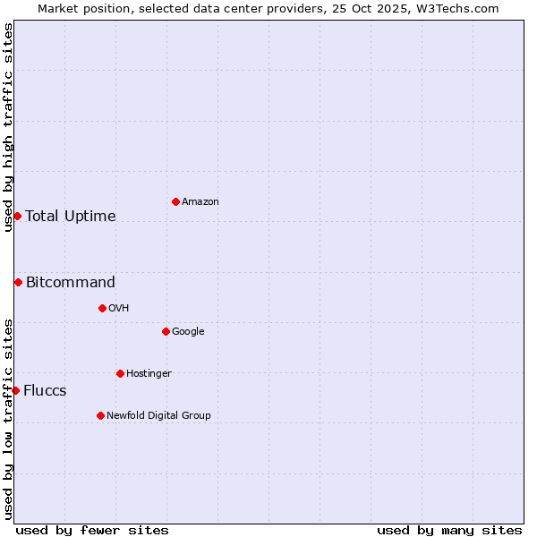Market position of Bitcommand vs. Total Uptime vs. Fluccs