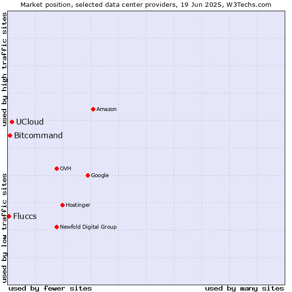 Market position of UCloud vs. Bitcommand vs. Fluccs