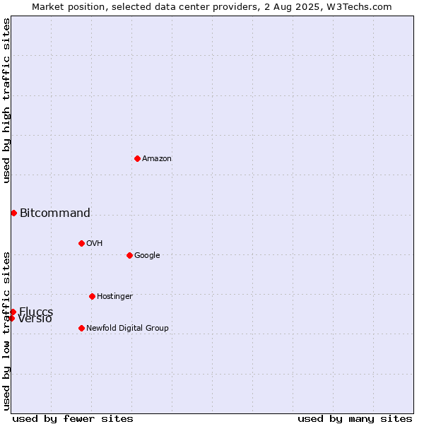 Market position of Bitcommand vs. Fluccs vs. Versio