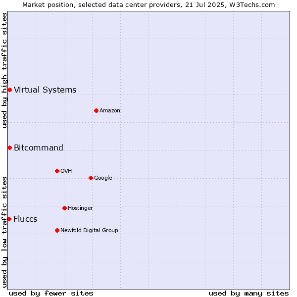 Market position of Bitcommand vs. Virtual Systems vs. Fluccs