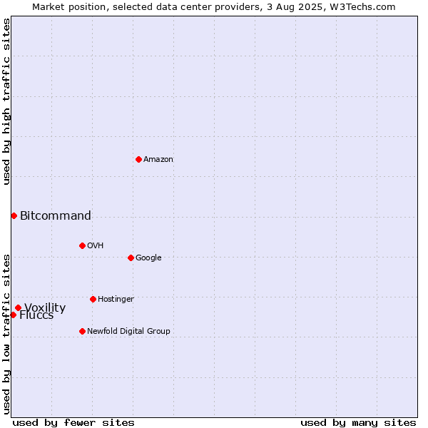 Market position of Voxility vs. Bitcommand vs. Fluccs