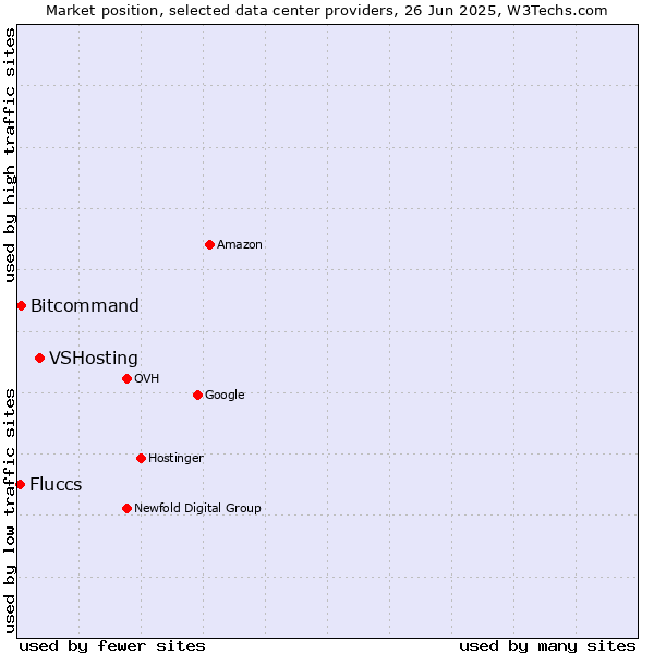 Market position of VSHosting vs. Bitcommand vs. Fluccs