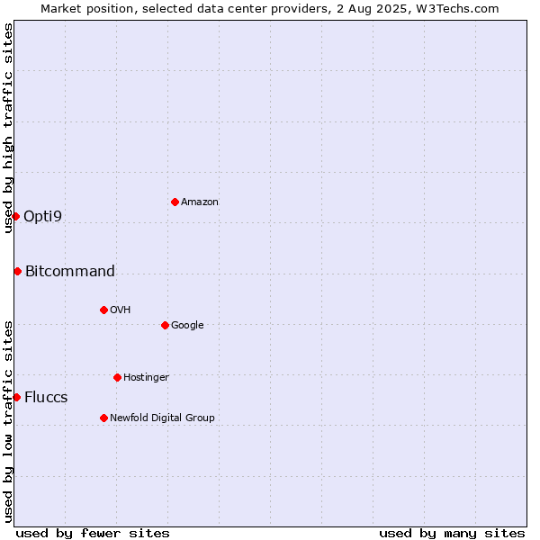 Market position of Bitcommand vs. Fluccs vs. Opti9