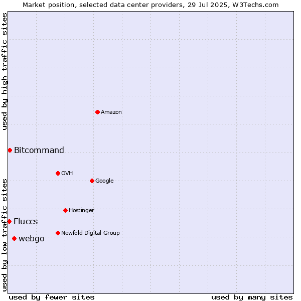 Market position of webgo vs. Bitcommand vs. Fluccs