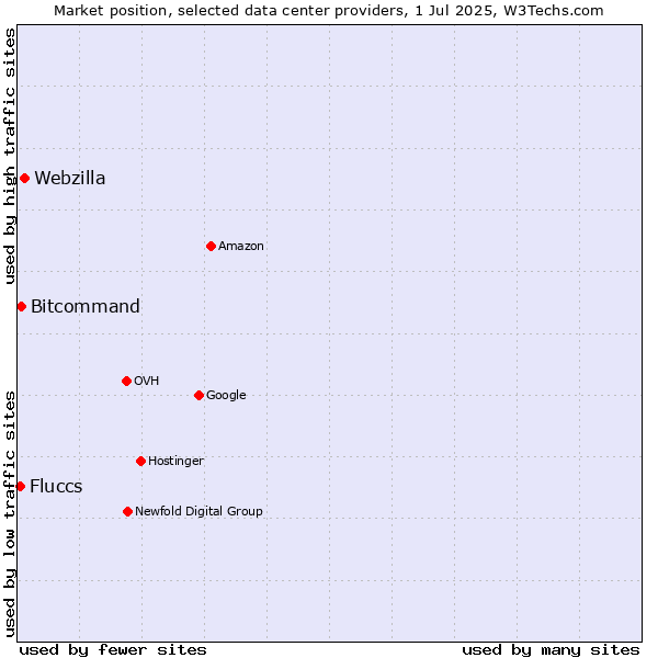 Market position of Webzilla vs. Bitcommand vs. Fluccs