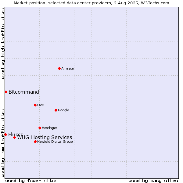 Market position of WHG Hosting Services vs. Bitcommand vs. Fluccs