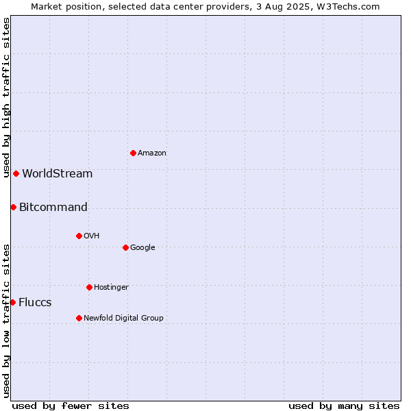 Market position of WorldStream vs. Bitcommand vs. Fluccs